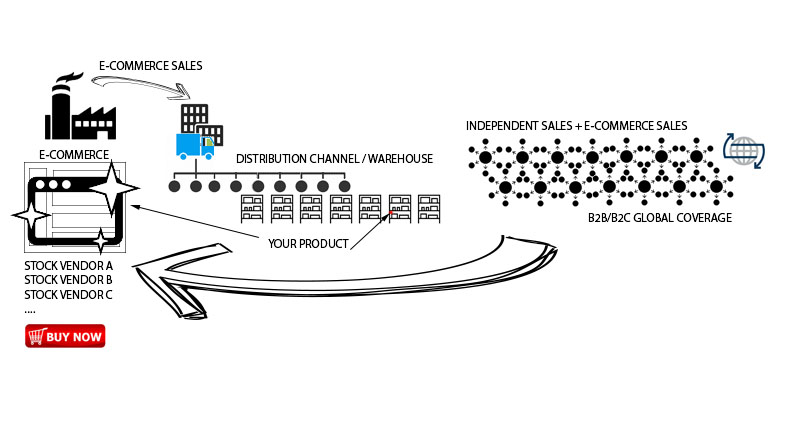 Distribution Model-E-Commerce