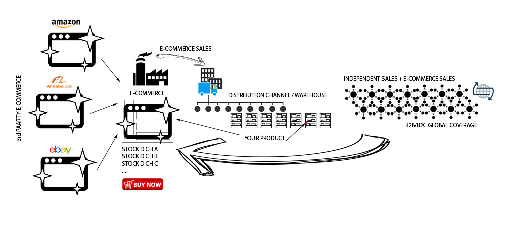 Distribution Model-E-Commerce_Plus