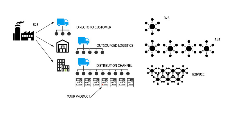 Distribution Model A